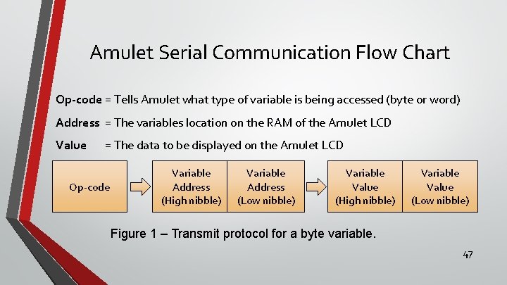 Amulet Serial Communication Flow Chart Op-code = Tells Amulet what type of variable is