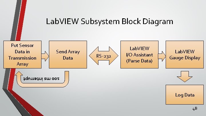 Lab. VIEW Subsystem Bl 0 ck Diagram Put Sensor Data in Transmission Array Send