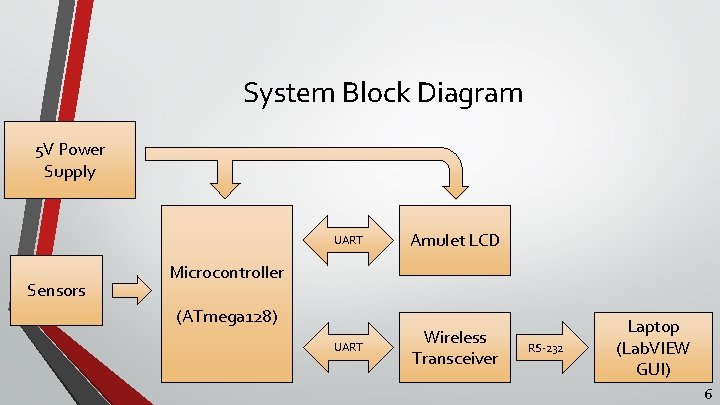 System Block Diagram 5 V Power Supply Sensors UART Amulet LCD UART Wireless Transceiver