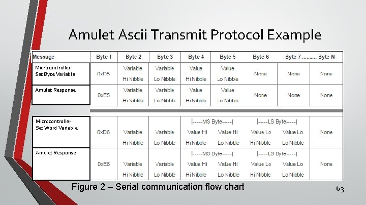 Amulet Ascii Transmit Protocol Example Microcontroller Set Byte Variable Amulet Response Microcontroller Set Word