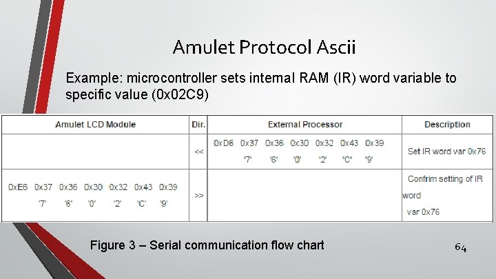Amulet Protocol Ascii Example: microcontroller sets internal RAM (IR) word variable to specific value