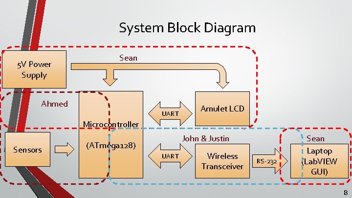 System Block Diagram 5 V Power Supply Sean Ahmed UART Amulet LCD Microcontroller Sensors