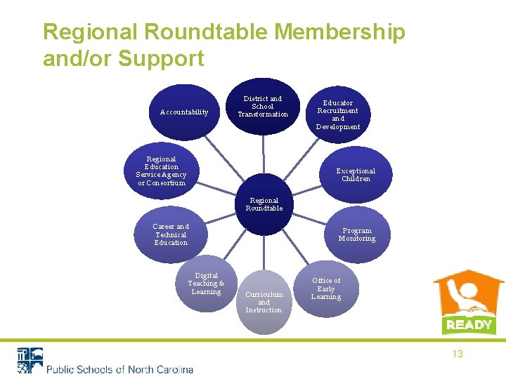 Regional Roundtable Membership and/or Support Accountability District and School Transformation Regional Education Service Agency