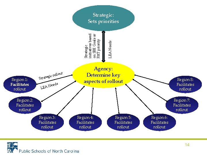 Region 1: Facilitates rollout gic ro Strate LEA s Need LEA Needs Strategic initiatives
