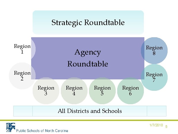 Strategic Roundtable Region 1 Region 8 Agency Roundtable Region 2 Region 7 Region 3