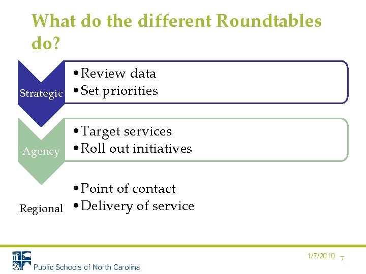 What do the different Roundtables do? Strategic • Review data • Set priorities Agency