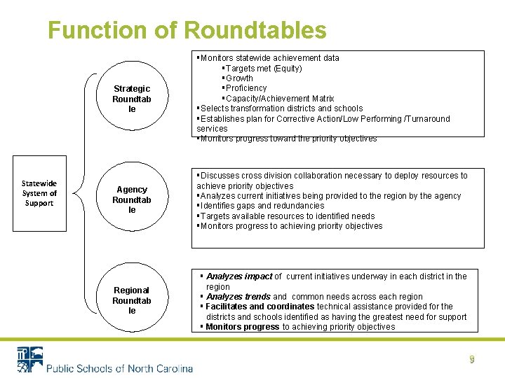 Function of Roundtables Statewide System of Support Strategic Roundtab le §Monitors statewide achievement data