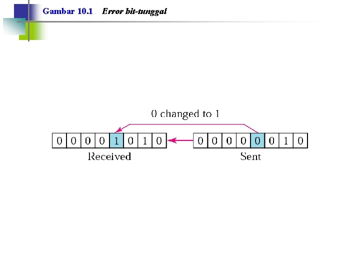 Gambar 10. 1 Error bit-tunggal 