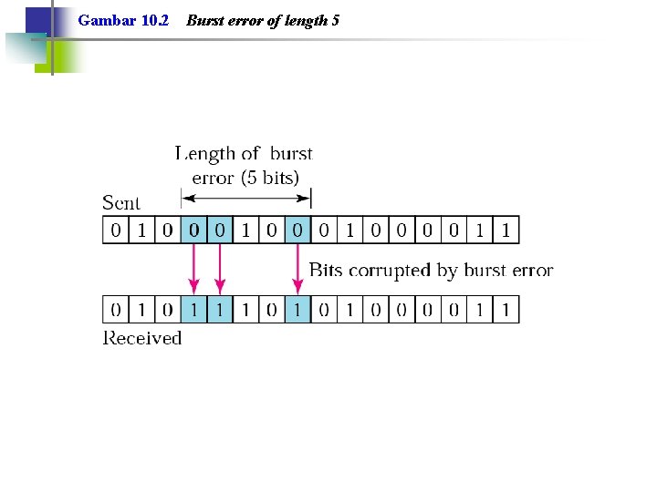 Gambar 10. 2 Burst error of length 5 
