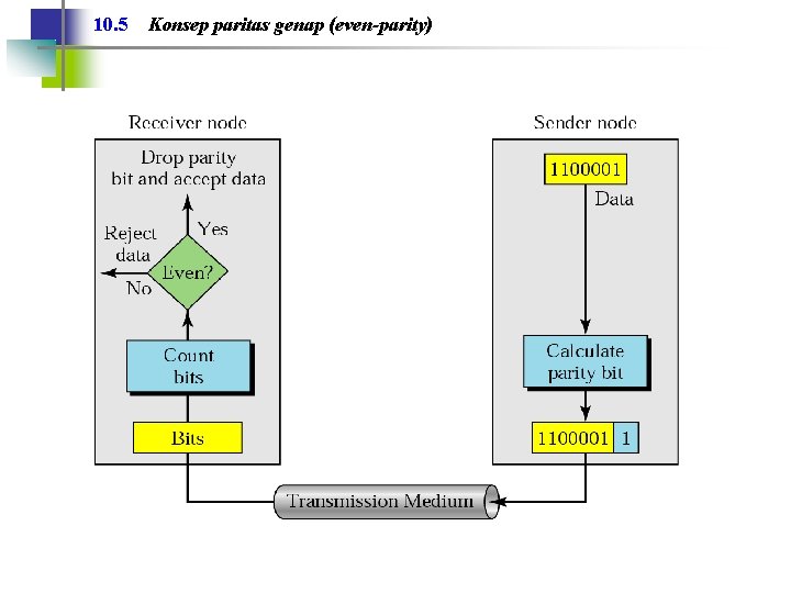 10. 5 Konsep paritas genap (even-parity) 