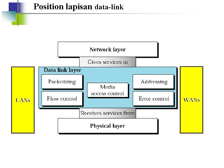 Position lapisan data-link 