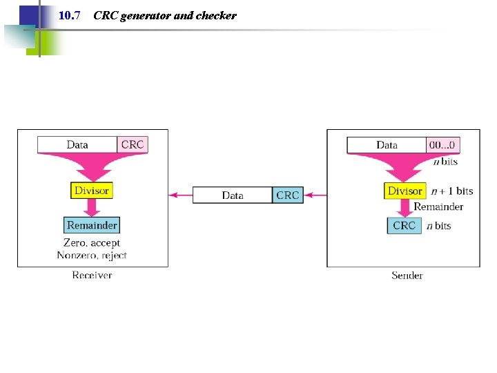 10. 7 CRC generator and checker 