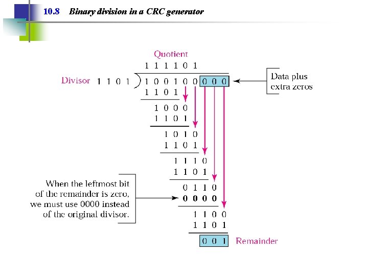 10. 8 Binary division in a CRC generator 