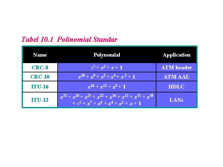 Tabel 10. 1 Polinomial Standar Name Polynomial Application CRC-8 x 8 + x 2