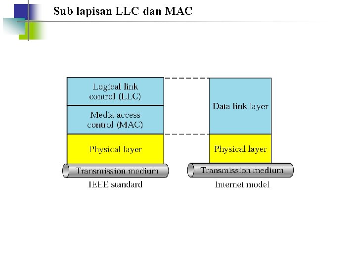 Sub lapisan LLC dan MAC 