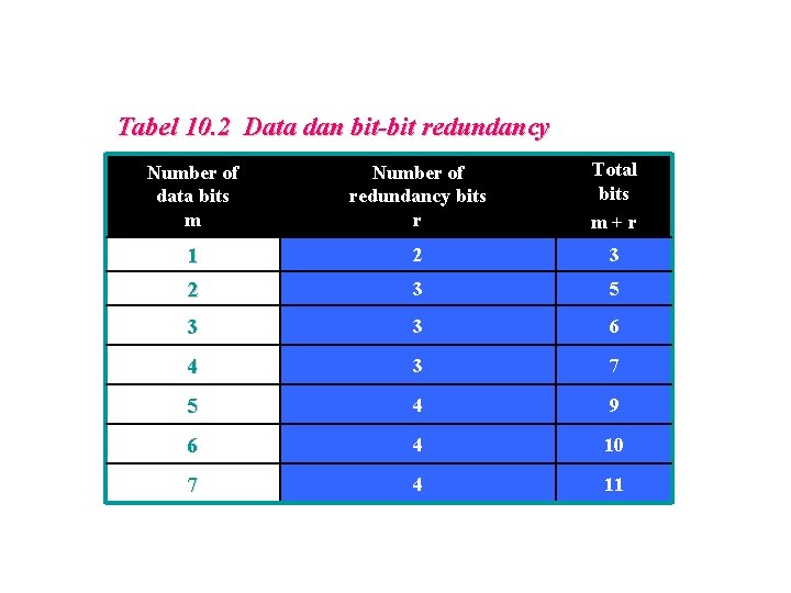 Tabel 10. 2 Data dan bit-bit redundancy Number of data bits m Number of