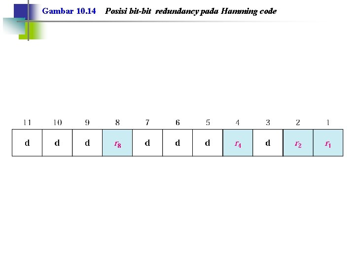 Gambar 10. 14 Posisi bit-bit redundancy pada Hamming code 