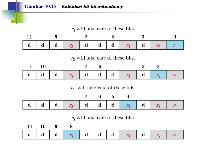 Gambar 10. 15 Kalkulasi bit-bit redundancy 