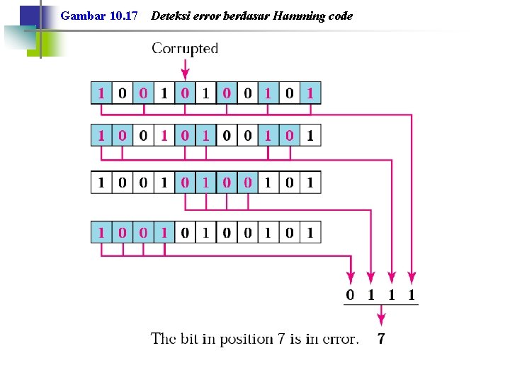 Gambar 10. 17 Deteksi error berdasar Hamming code 