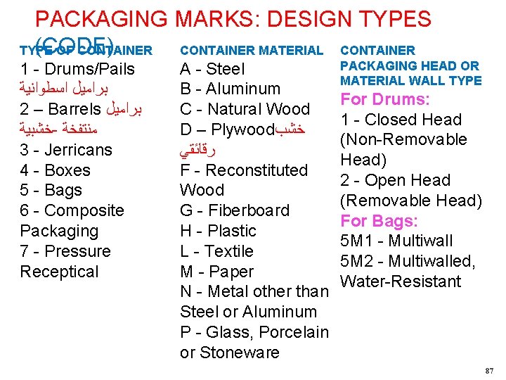 PACKAGING MARKS: DESIGN TYPES (CODE) TYPE OF CONTAINER MATERIAL CONTAINER 1 - Drums/Pails ﺑﺮﺍﻣﻴﻞ