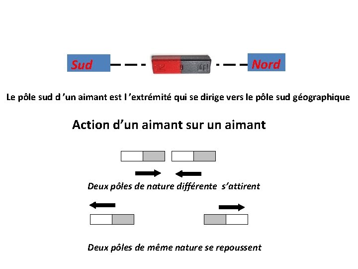 Sud Nord Le pôle sud d ’un aimant est l ’extrémité qui se dirige