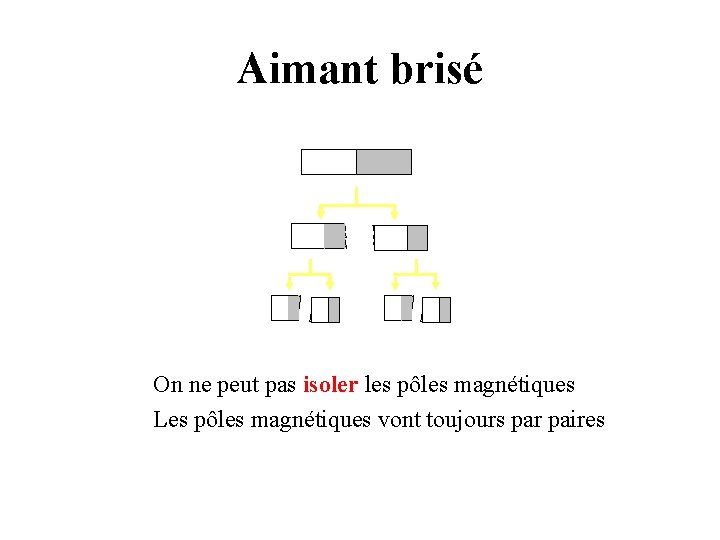 Aimant brisé On ne peut pas isoler les pôles magnétiques Les pôles magnétiques vont