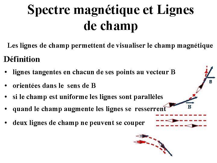 Spectre magnétique et Lignes de champ Les lignes de champ permettent de visualiser le