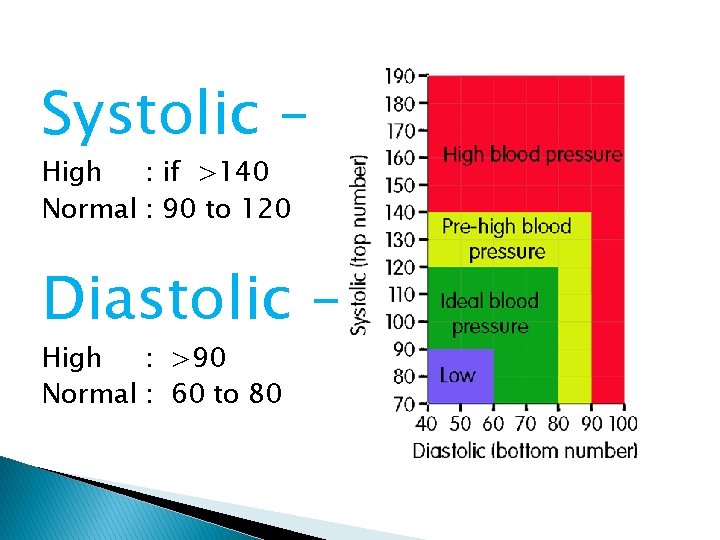 Systolic – High : if >140 Normal : 90 to 120 Diastolic – High