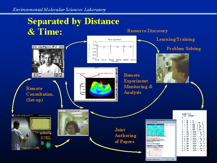 Environmental Molecular Sciences Laboratory Separated by Distance & Time: Resource Discovery Learning/Training Problem Solving