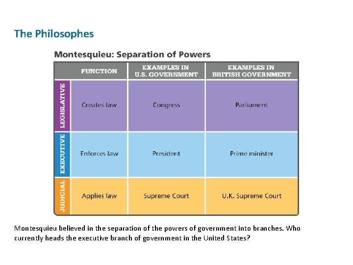 The Philosophes Montesquieu believed in the separation of the powers of government into branches.