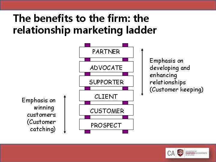 The benefits to the firm: the relationship marketing ladder PARTNER ADVOCATE SUPPORTER Emphasis on The benefits to the firm: the relationship marketing ladder PARTNER ADVOCATE SUPPORTER Emphasis on