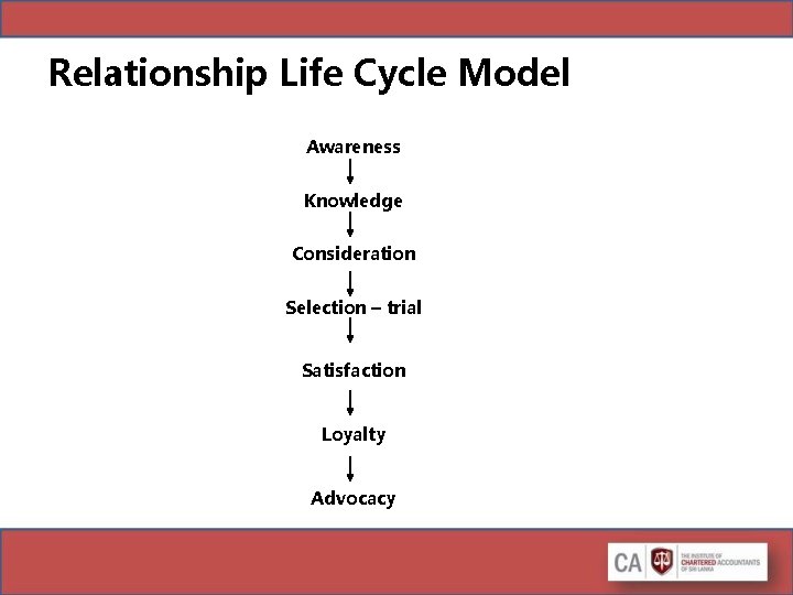 Relationship Life Cycle Model Awareness Knowledge Consideration Selection – trial Satisfaction Loyalty Advocacy Relationship Life Cycle Model Awareness Knowledge Consideration Selection – trial Satisfaction Loyalty Advocacy