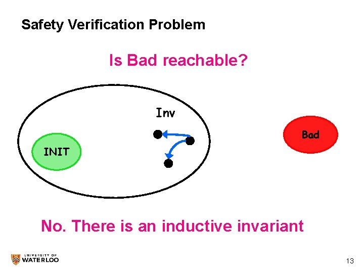 Safety Verification Problem Is Bad reachable? Inv Bad INIT No. There is an inductive