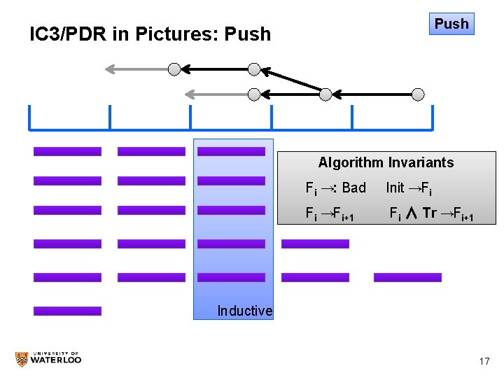 Push IC 3/PDR in Pictures: Push Algorithm Invariants Fi →: Bad Init →Fi Fi