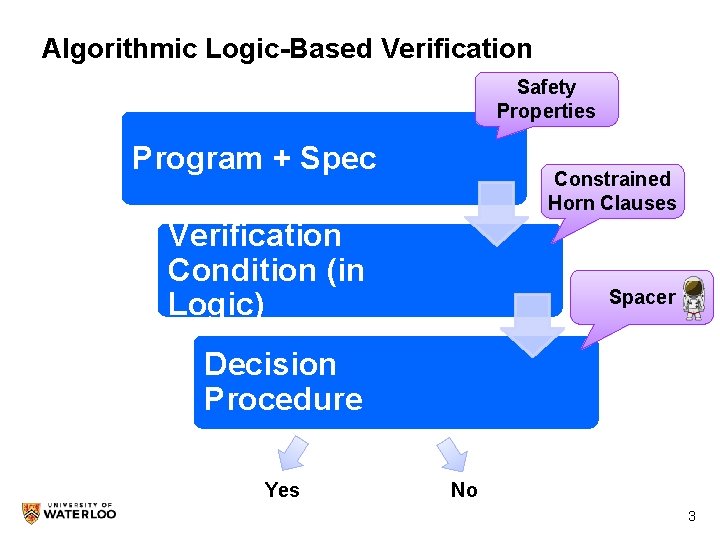 Algorithmic Logic-Based Verification Safety Properties Program + Spec Constrained Horn Clauses Verification Condition (in