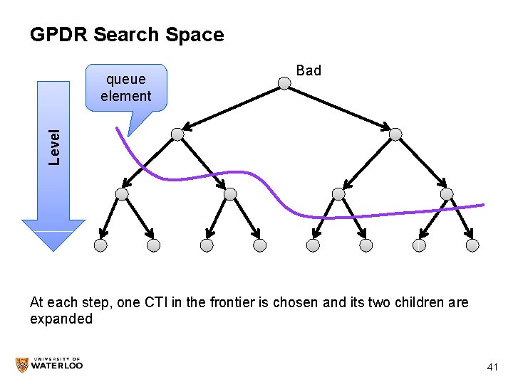 GPDR Search Space Bad Level queue element At each step, one CTI in the