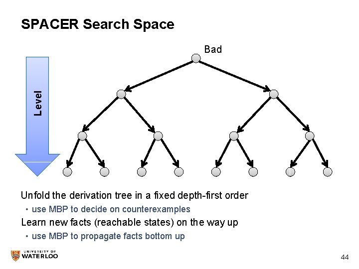 SPACER Search Space Level Bad Unfold the derivation tree in a fixed depth-first order