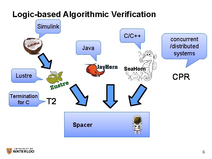 Logic-based Algorithmic Verification Simulink C/C++ Java concurrent /distributed systems Sea. Horn CPR Lustre Termination