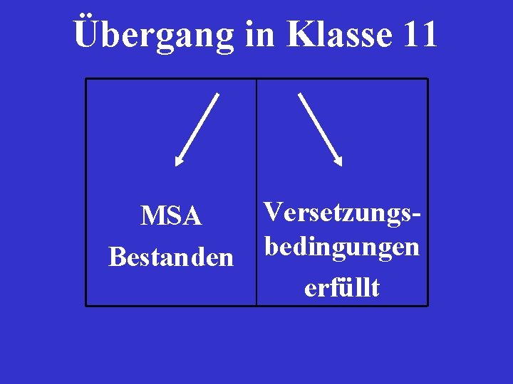 Übergang in Klasse 11 MSA Bestanden Versetzungsbedingungen erfüllt 