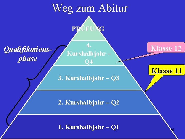 Weg zum Abitur PRÜFUNG Qualifikationsphase 4. Kurshalbjahr – Q 4 3. Kurshalbjahr – Q