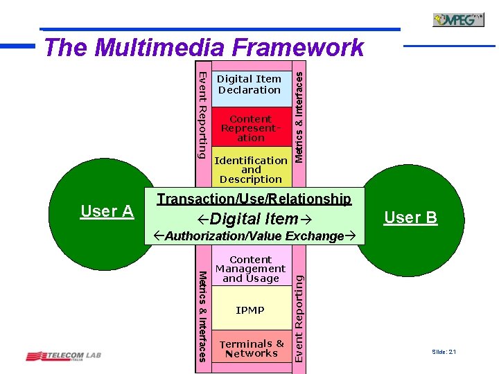 Event Reporting Content Representation Identification and Description Transaction/Use/Relationship Digital Item User B Authorization/Value Exchange