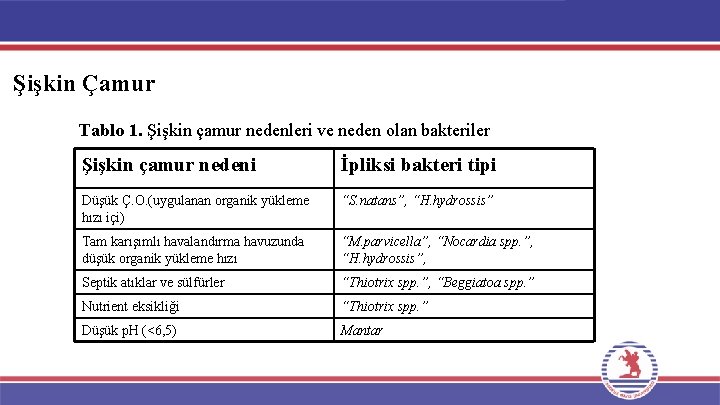 Şişkin Çamur Tablo 1. Şişkin çamur nedenleri ve neden olan bakteriler Şişkin çamur nedeni