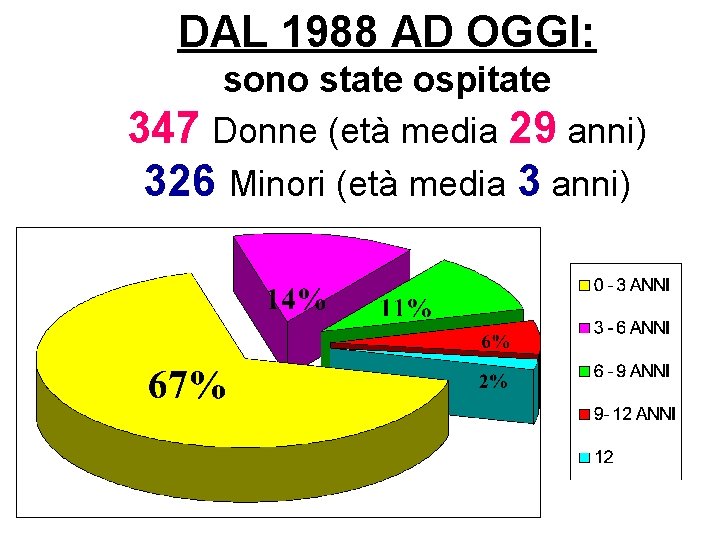 DAL 1988 AD OGGI: sono state ospitate 347 Donne (età media 29 anni) 326