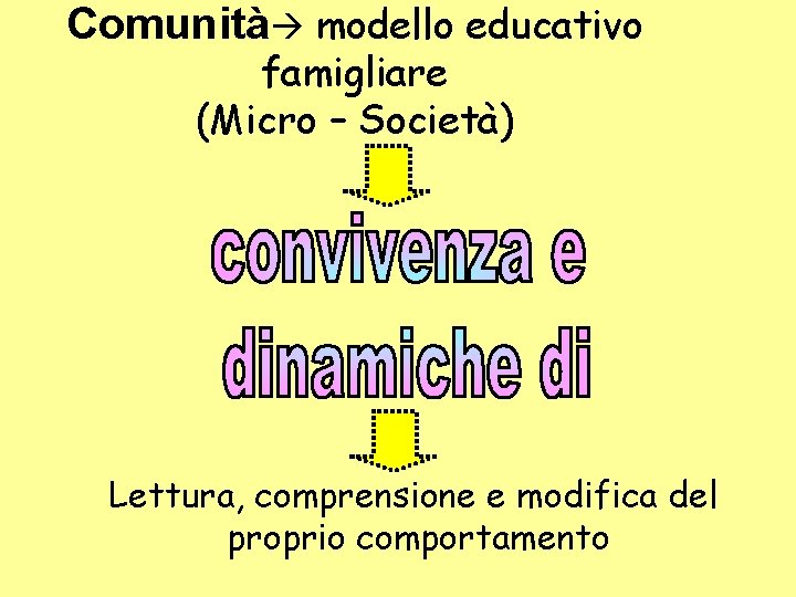 Comunità modello educativo famigliare (Micro – Società) Lettura, comprensione e modifica del proprio comportamento