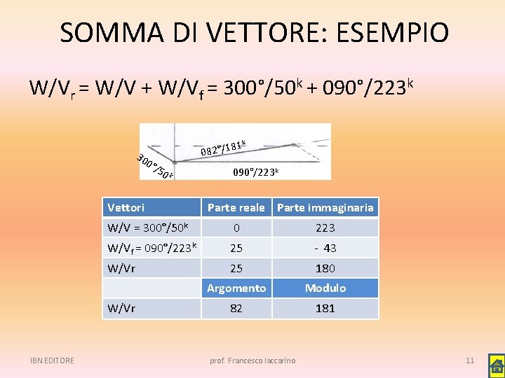 SOMMA DI VETTORE: ESEMPIO W/Vr = W/V + W/Vf = 300°/50 k + 090°/223