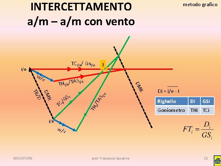 INTERCETTAMENTO a/m – a/m con vento TCi/o/ Gsi/o w/ v metodo grafico I i/e