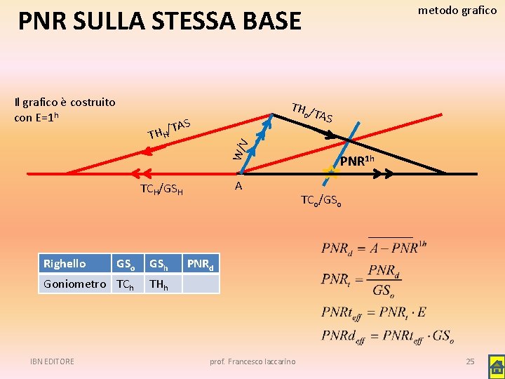 metodo grafico PNR SULLA STESSA BASE Il grafico è costruito con E=1 h TH