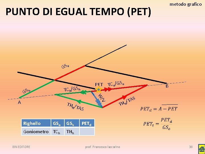 metodo grafico PUNTO DI EGUAL TEMPO (PET) GS o PET TC h/GS h A