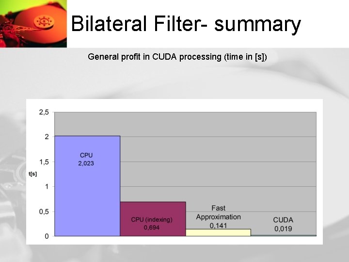 Bilateral Filter- summary General profit in CUDA processing (time in [s]) 