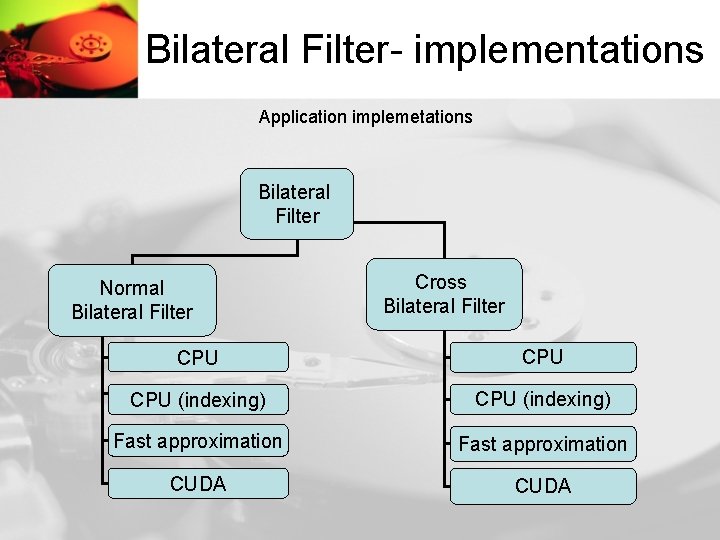 Bilateral Filter- implementations Application implemetations Bilateral Filter Normal Bilateral Filter Cross Bilateral Filter CPU